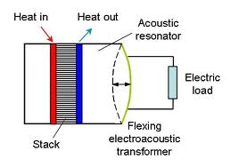 thermoacoustic diagram