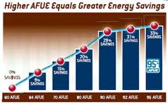 Afue chart