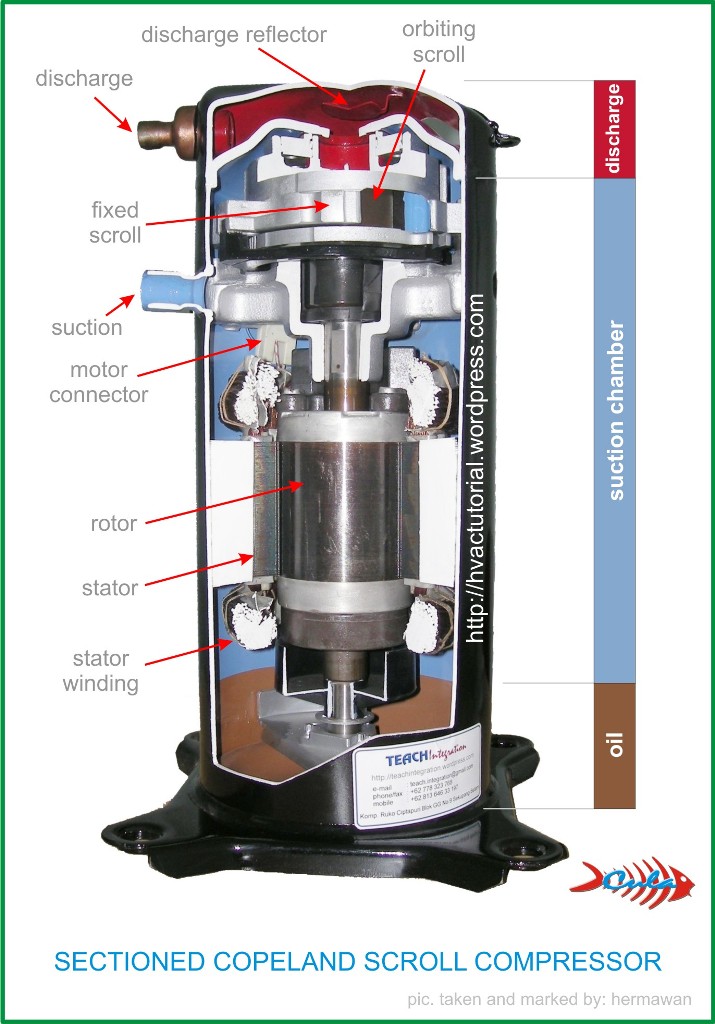 Compressors Mechanism TypesCopeland Scroll Compressor